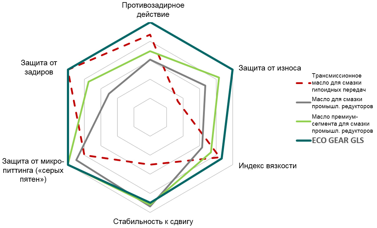 Сопоставление синтетических трансмиссионных масел, используемых в промышленности и автомобильной технике
